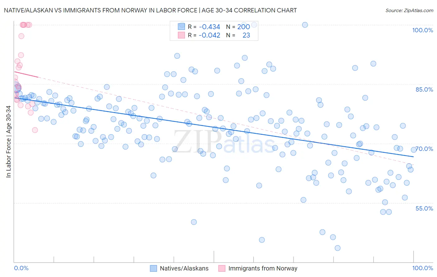 Native/Alaskan vs Immigrants from Norway In Labor Force | Age 30-34