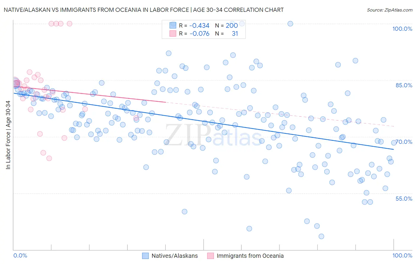 Native/Alaskan vs Immigrants from Oceania In Labor Force | Age 30-34