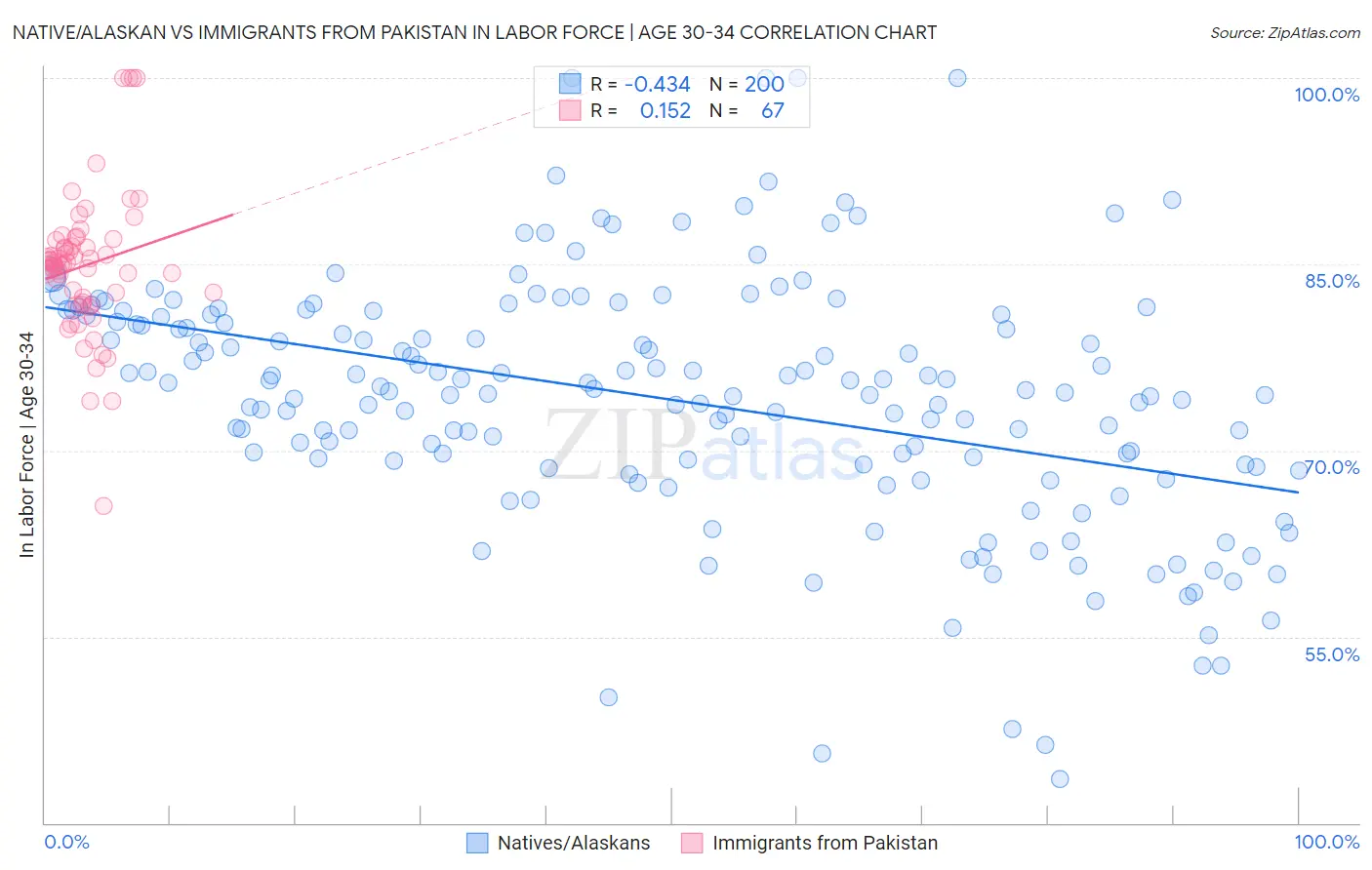 Native/Alaskan vs Immigrants from Pakistan In Labor Force | Age 30-34