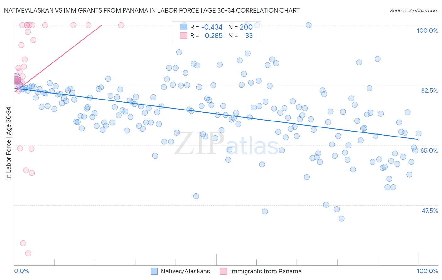 Native/Alaskan vs Immigrants from Panama In Labor Force | Age 30-34