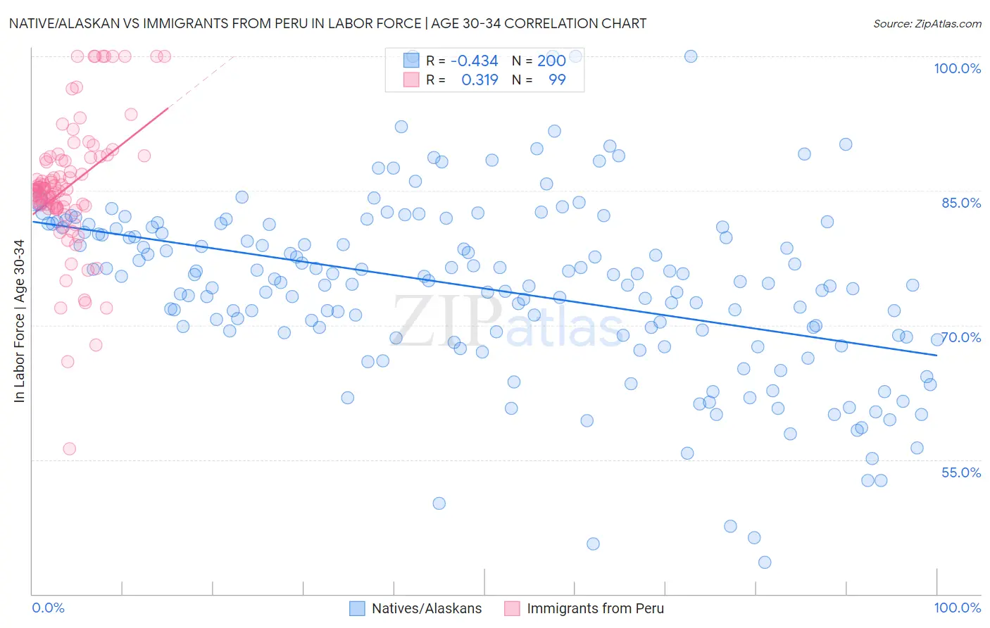 Native/Alaskan vs Immigrants from Peru In Labor Force | Age 30-34