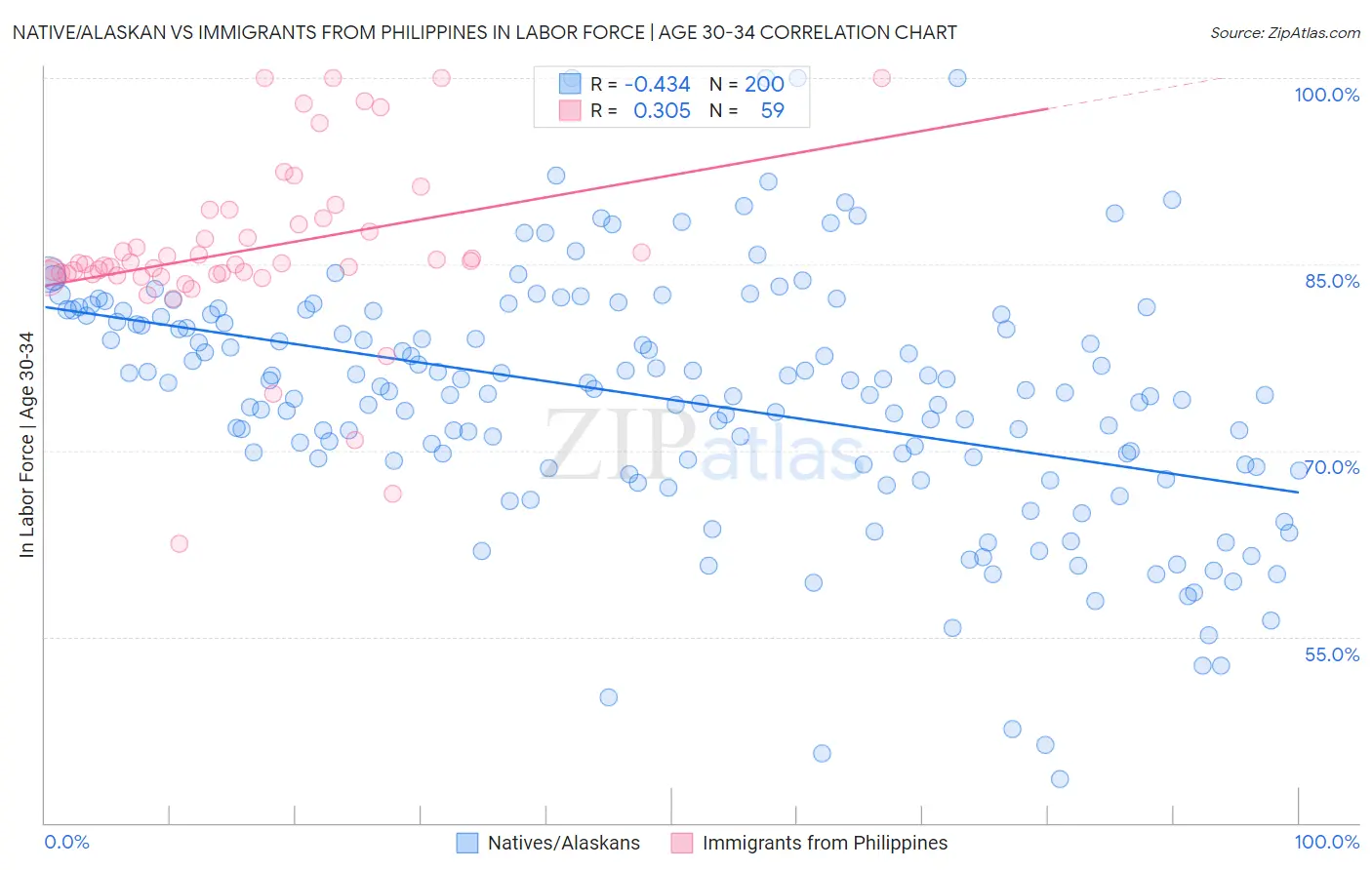 Native/Alaskan vs Immigrants from Philippines In Labor Force | Age 30-34