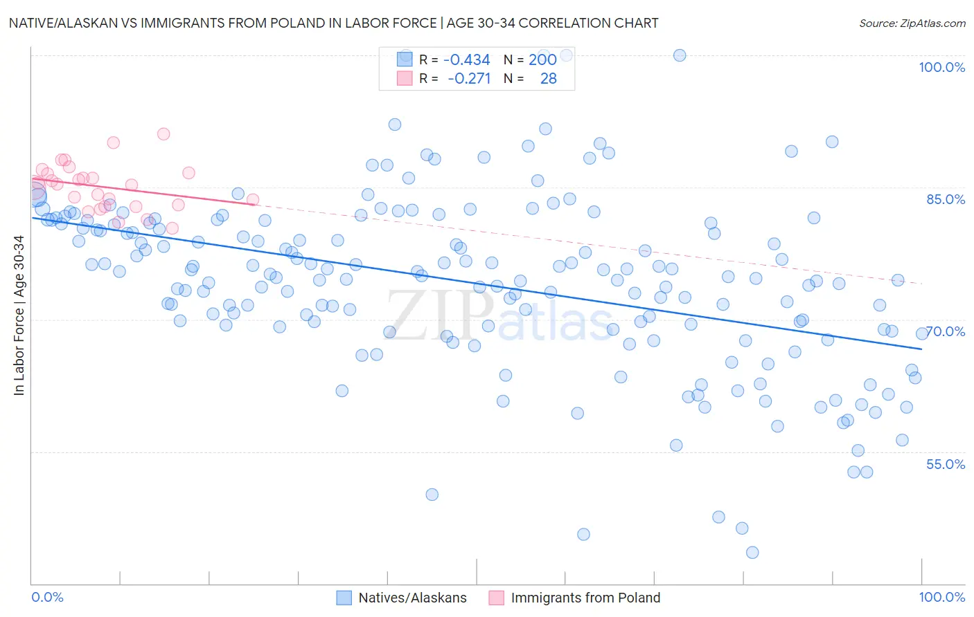 Native/Alaskan vs Immigrants from Poland In Labor Force | Age 30-34