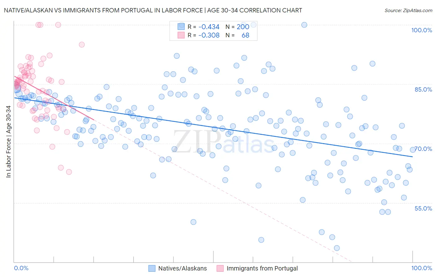 Native/Alaskan vs Immigrants from Portugal In Labor Force | Age 30-34