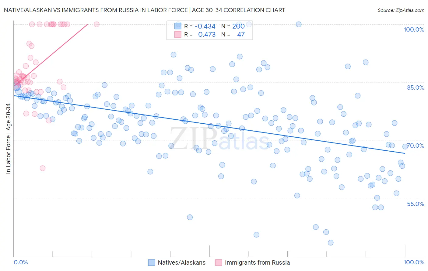 Native/Alaskan vs Immigrants from Russia In Labor Force | Age 30-34