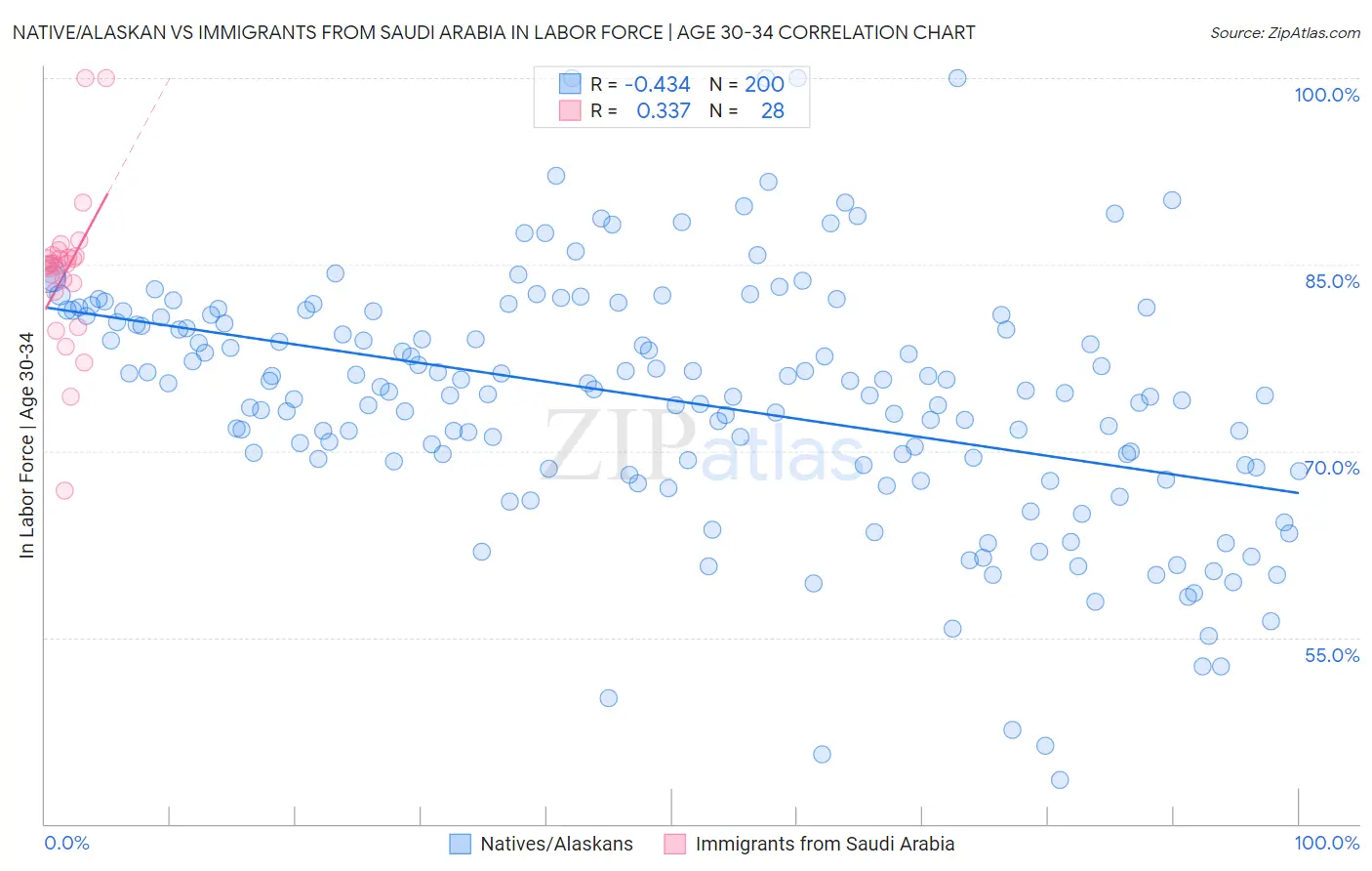 Native/Alaskan vs Immigrants from Saudi Arabia In Labor Force | Age 30-34