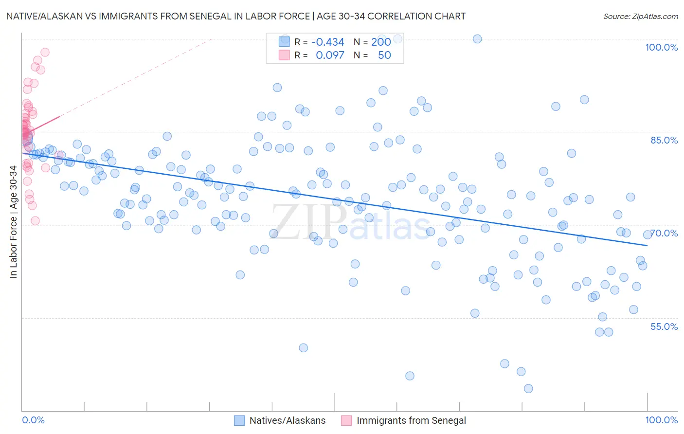 Native/Alaskan vs Immigrants from Senegal In Labor Force | Age 30-34