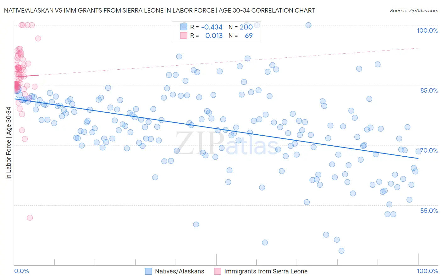 Native/Alaskan vs Immigrants from Sierra Leone In Labor Force | Age 30-34