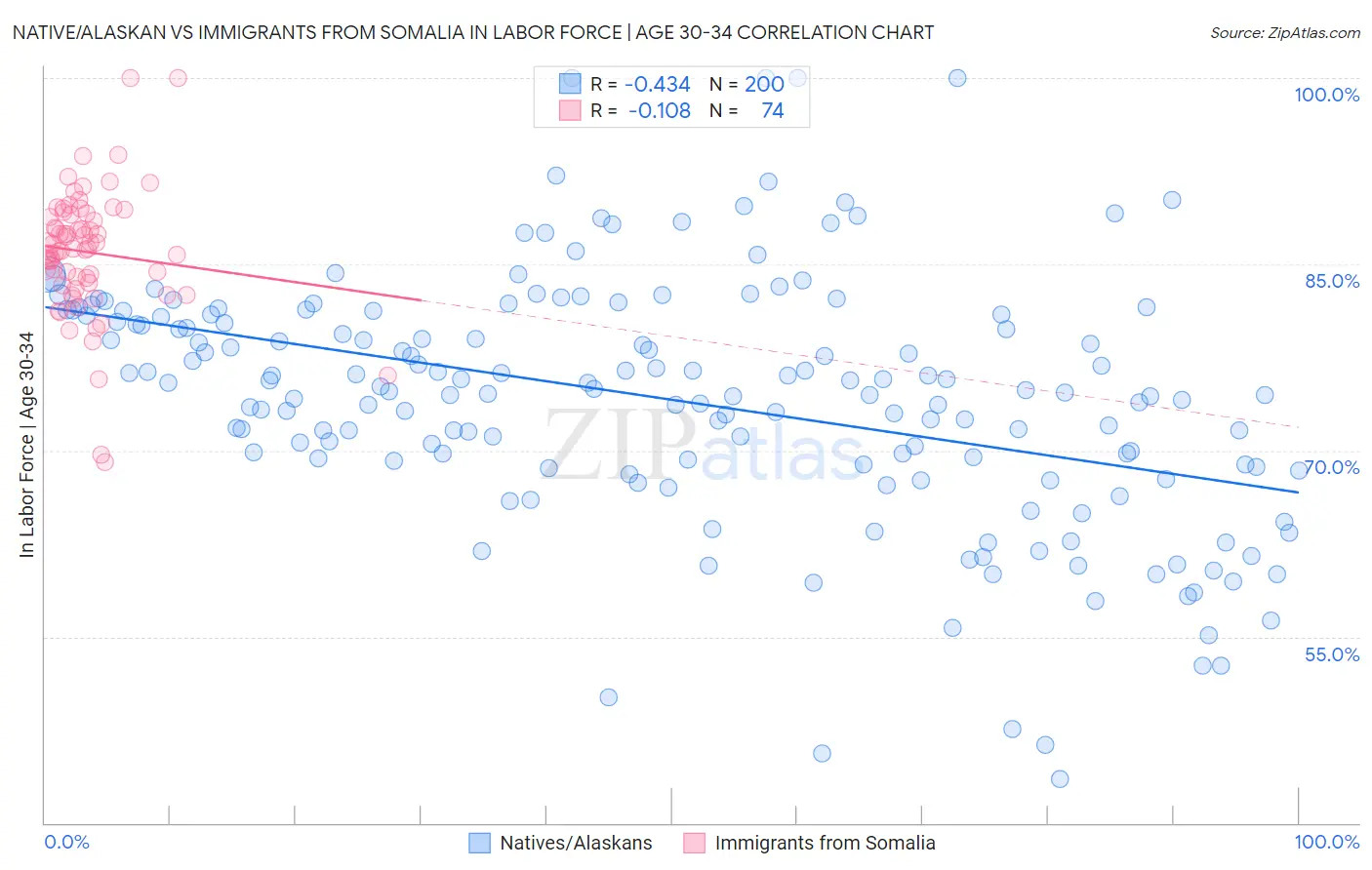 Native/Alaskan vs Immigrants from Somalia In Labor Force | Age 30-34