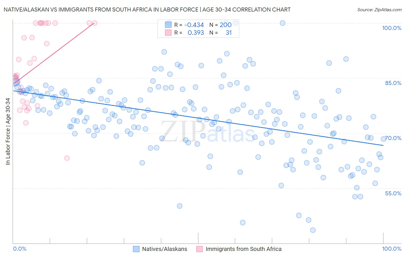 Native/Alaskan vs Immigrants from South Africa In Labor Force | Age 30-34