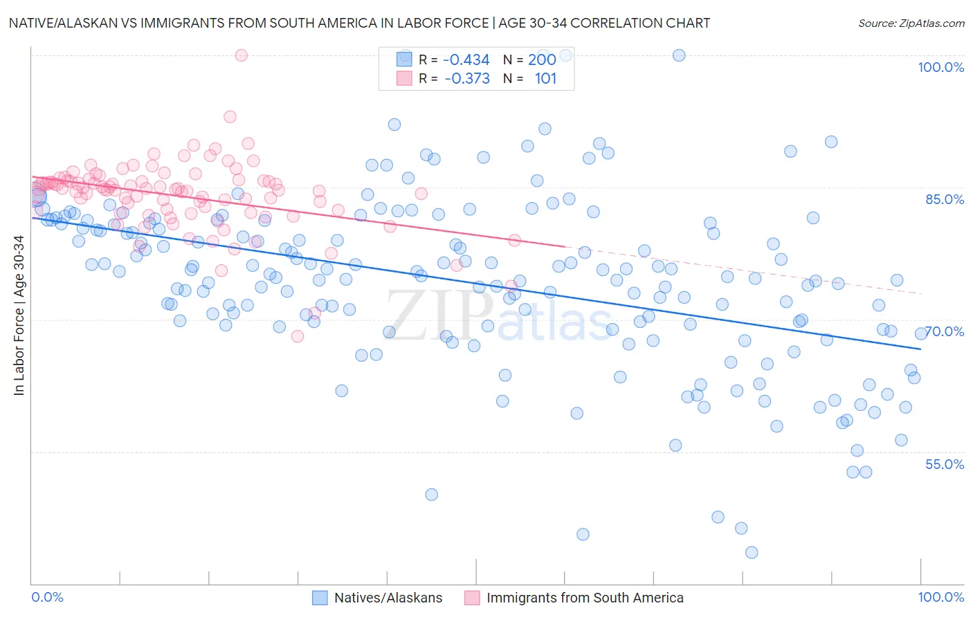 Native/Alaskan vs Immigrants from South America In Labor Force | Age 30-34