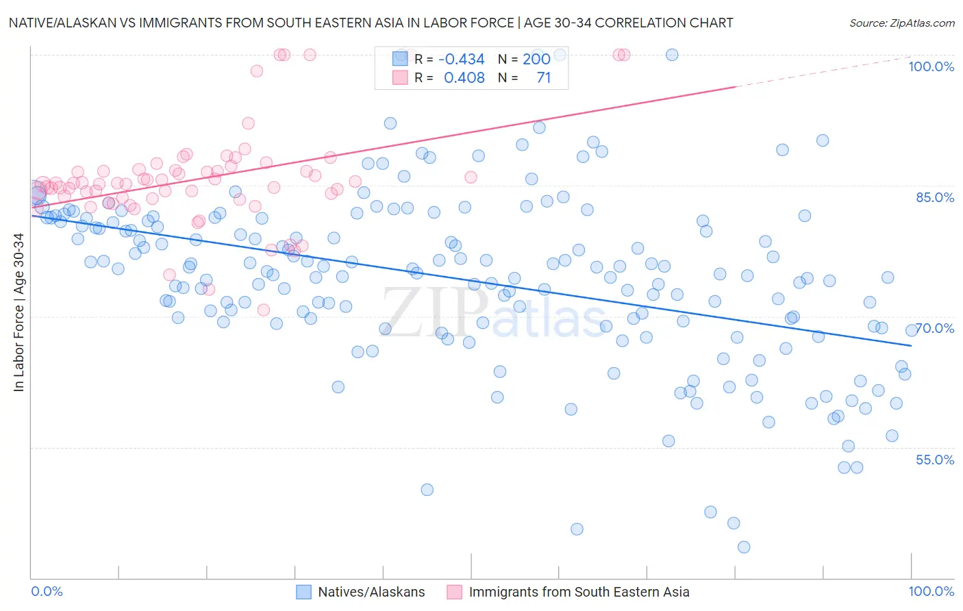 Native/Alaskan vs Immigrants from South Eastern Asia In Labor Force | Age 30-34