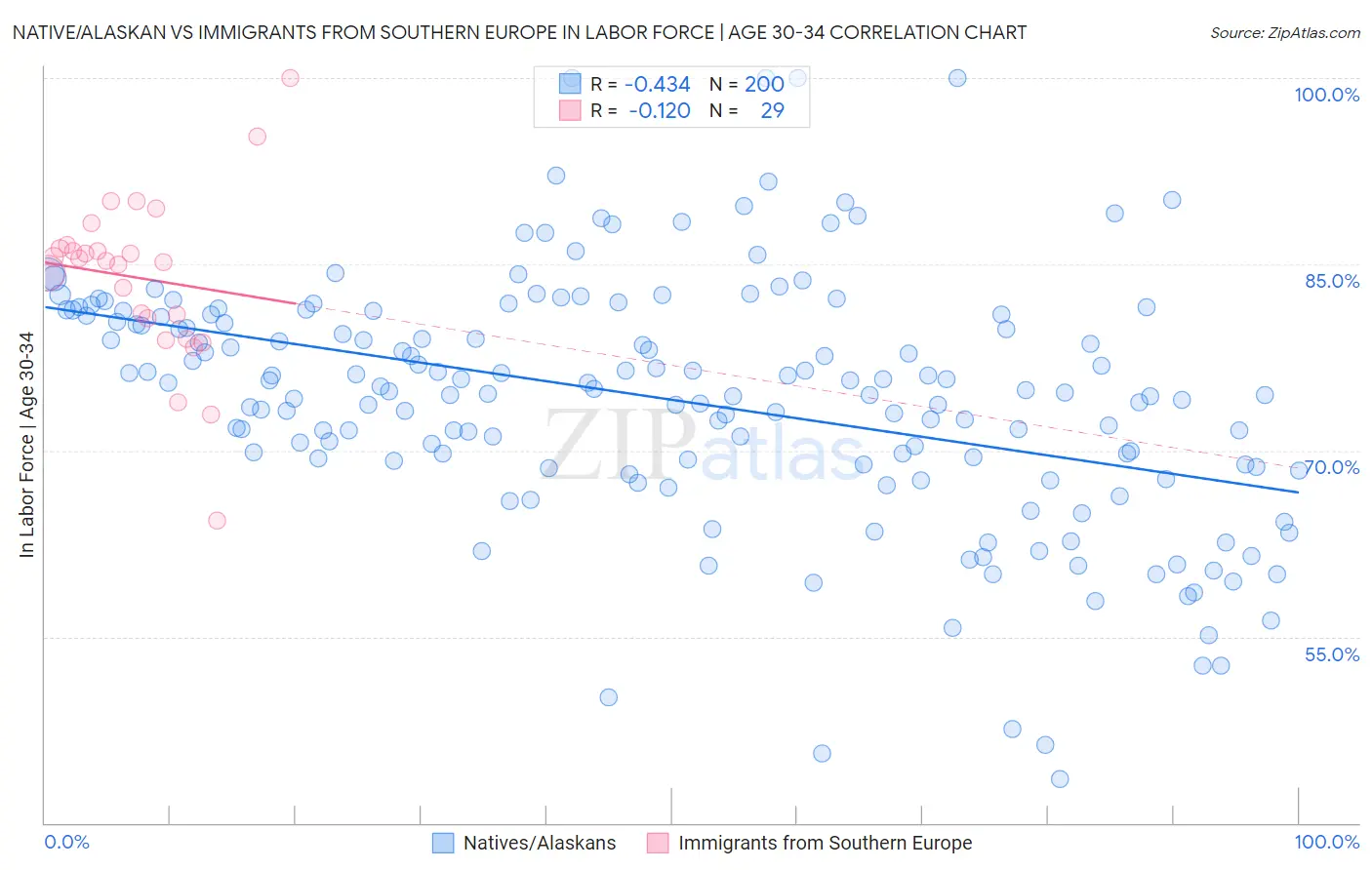 Native/Alaskan vs Immigrants from Southern Europe In Labor Force | Age 30-34