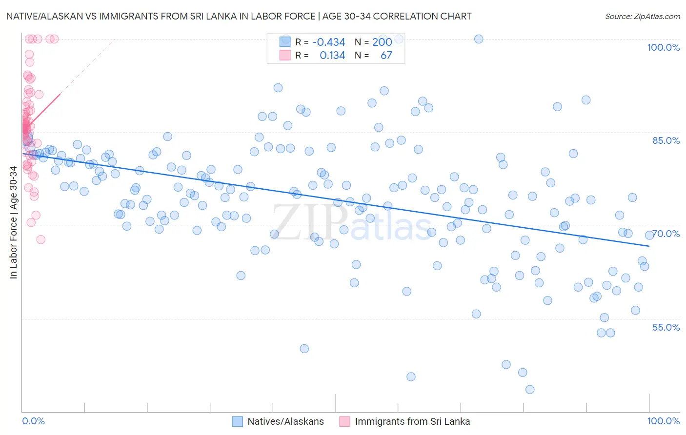 Native/Alaskan vs Immigrants from Sri Lanka In Labor Force | Age 30-34