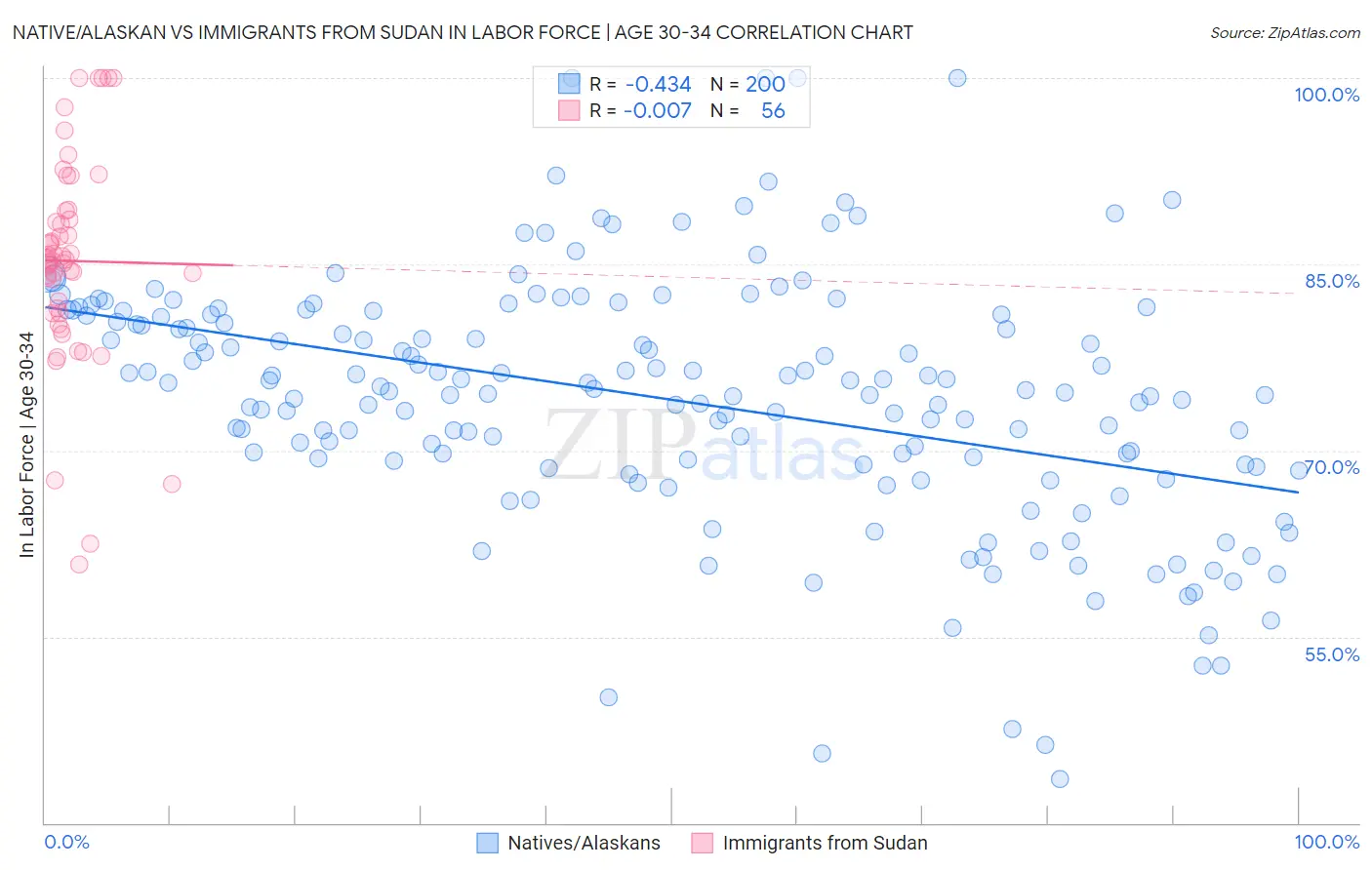 Native/Alaskan vs Immigrants from Sudan In Labor Force | Age 30-34