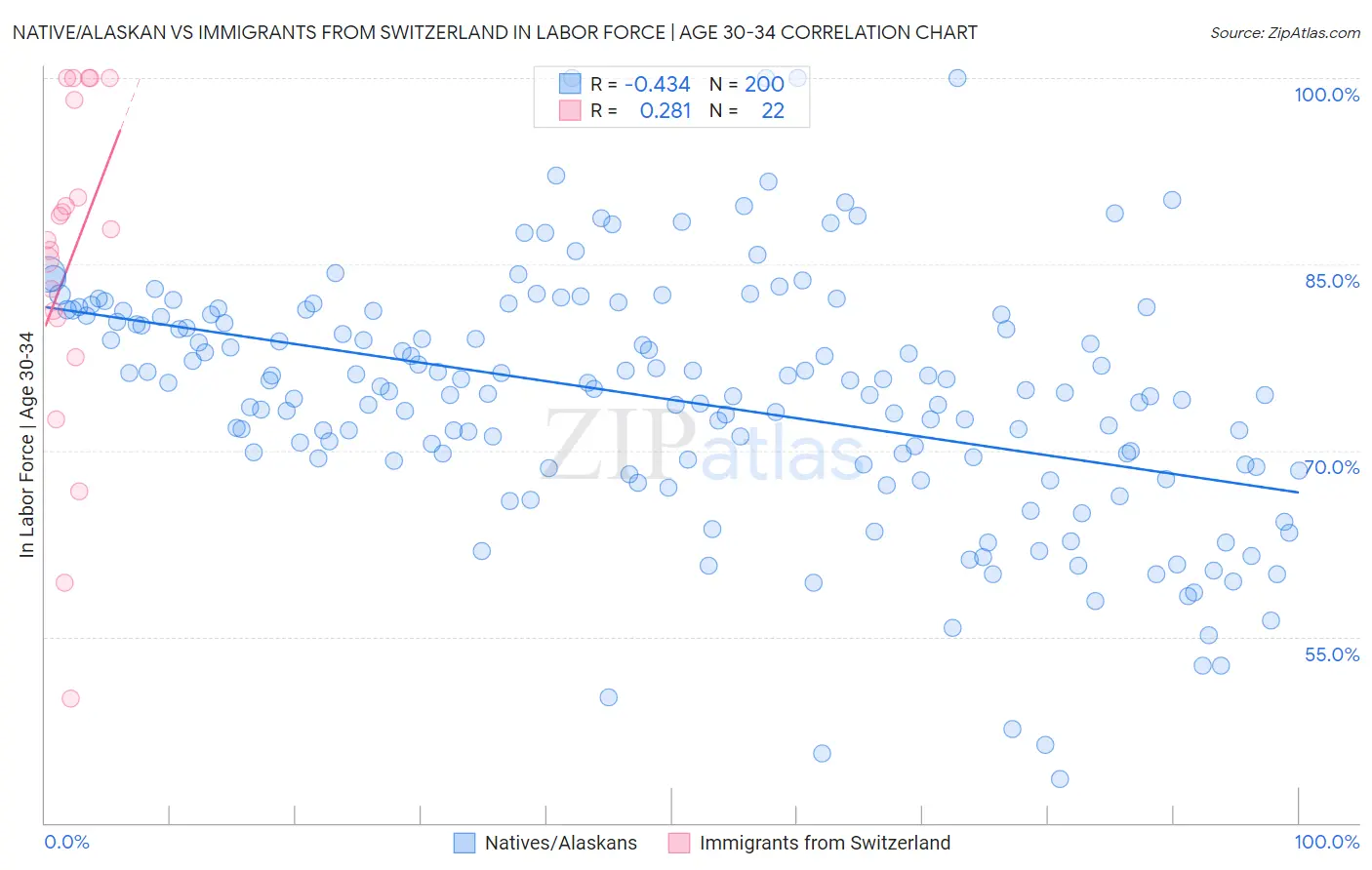Native/Alaskan vs Immigrants from Switzerland In Labor Force | Age 30-34