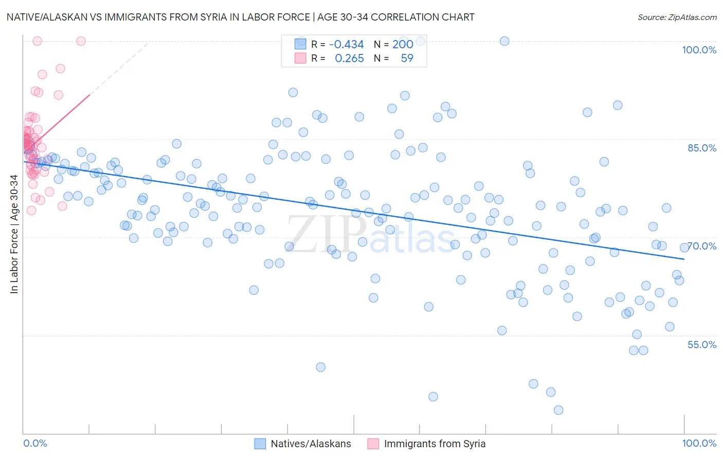 Native/Alaskan vs Immigrants from Syria In Labor Force | Age 30-34