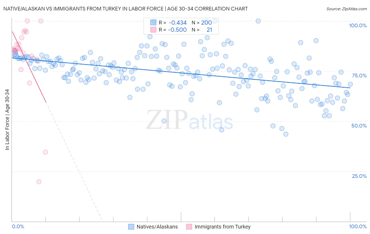 Native/Alaskan vs Immigrants from Turkey In Labor Force | Age 30-34