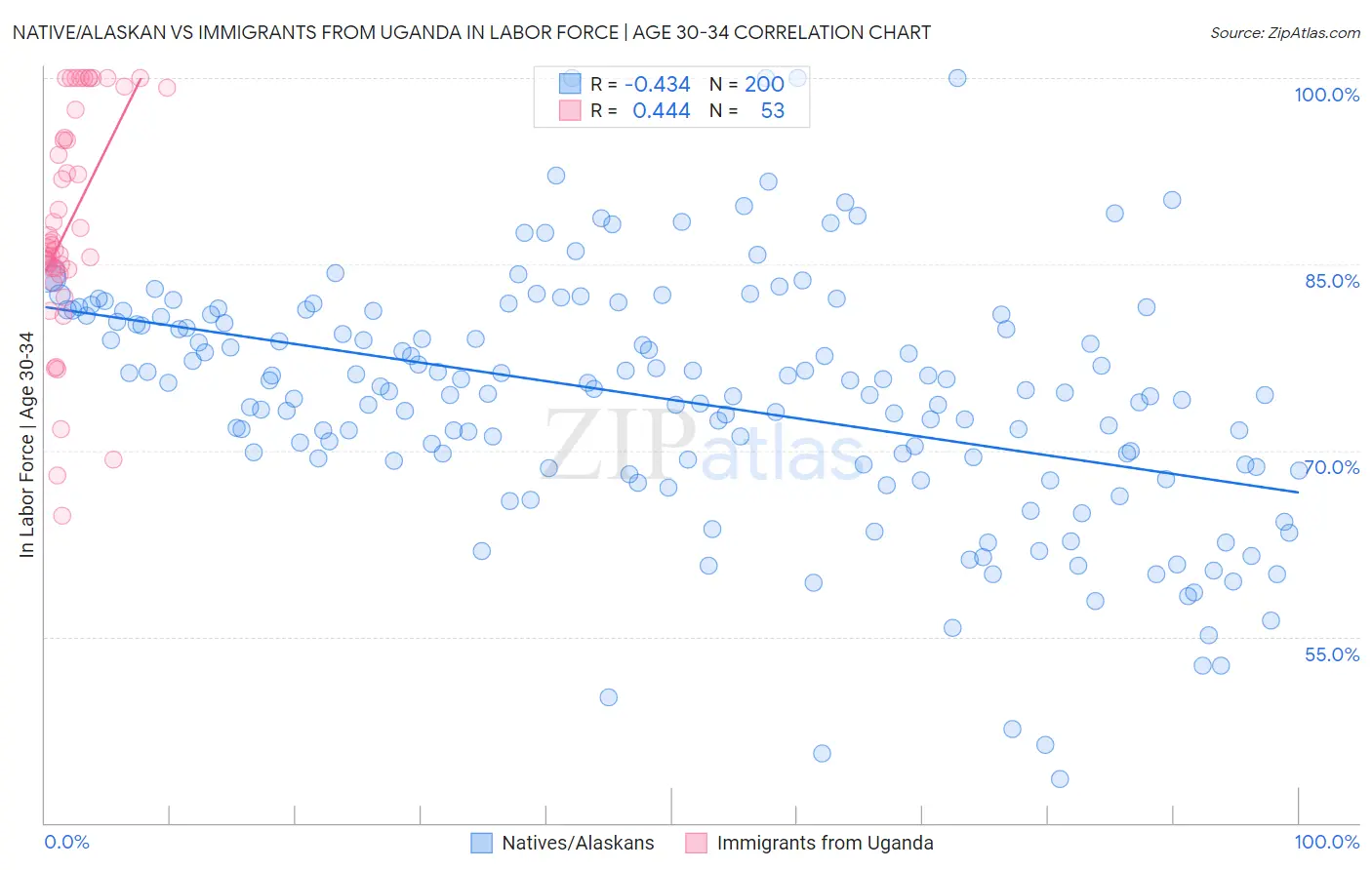 Native/Alaskan vs Immigrants from Uganda In Labor Force | Age 30-34