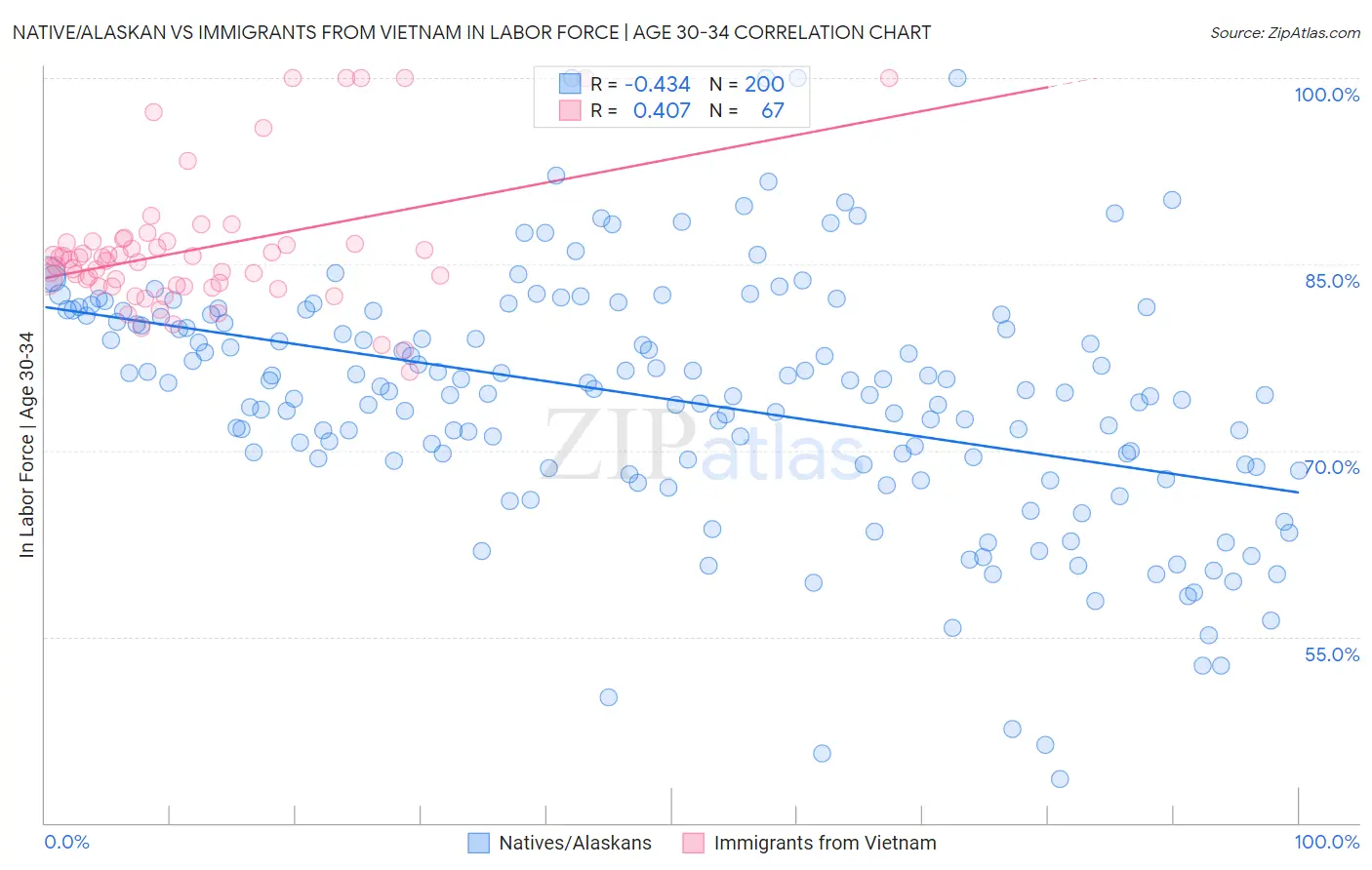 Native/Alaskan vs Immigrants from Vietnam In Labor Force | Age 30-34
