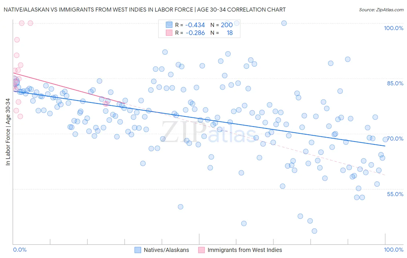 Native/Alaskan vs Immigrants from West Indies In Labor Force | Age 30-34