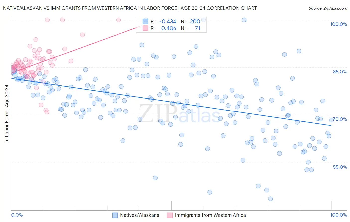 Native/Alaskan vs Immigrants from Western Africa In Labor Force | Age 30-34