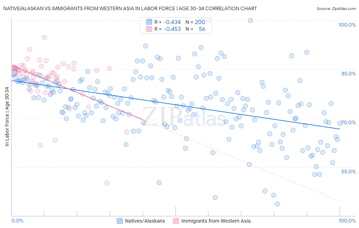 Native/Alaskan vs Immigrants from Western Asia In Labor Force | Age 30-34