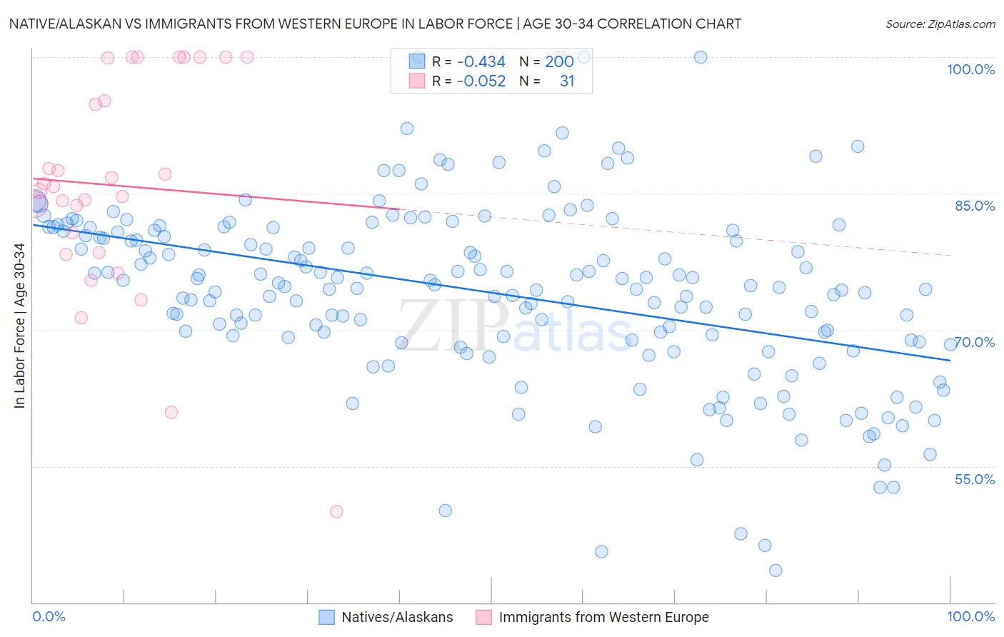 Native/Alaskan vs Immigrants from Western Europe In Labor Force | Age 30-34