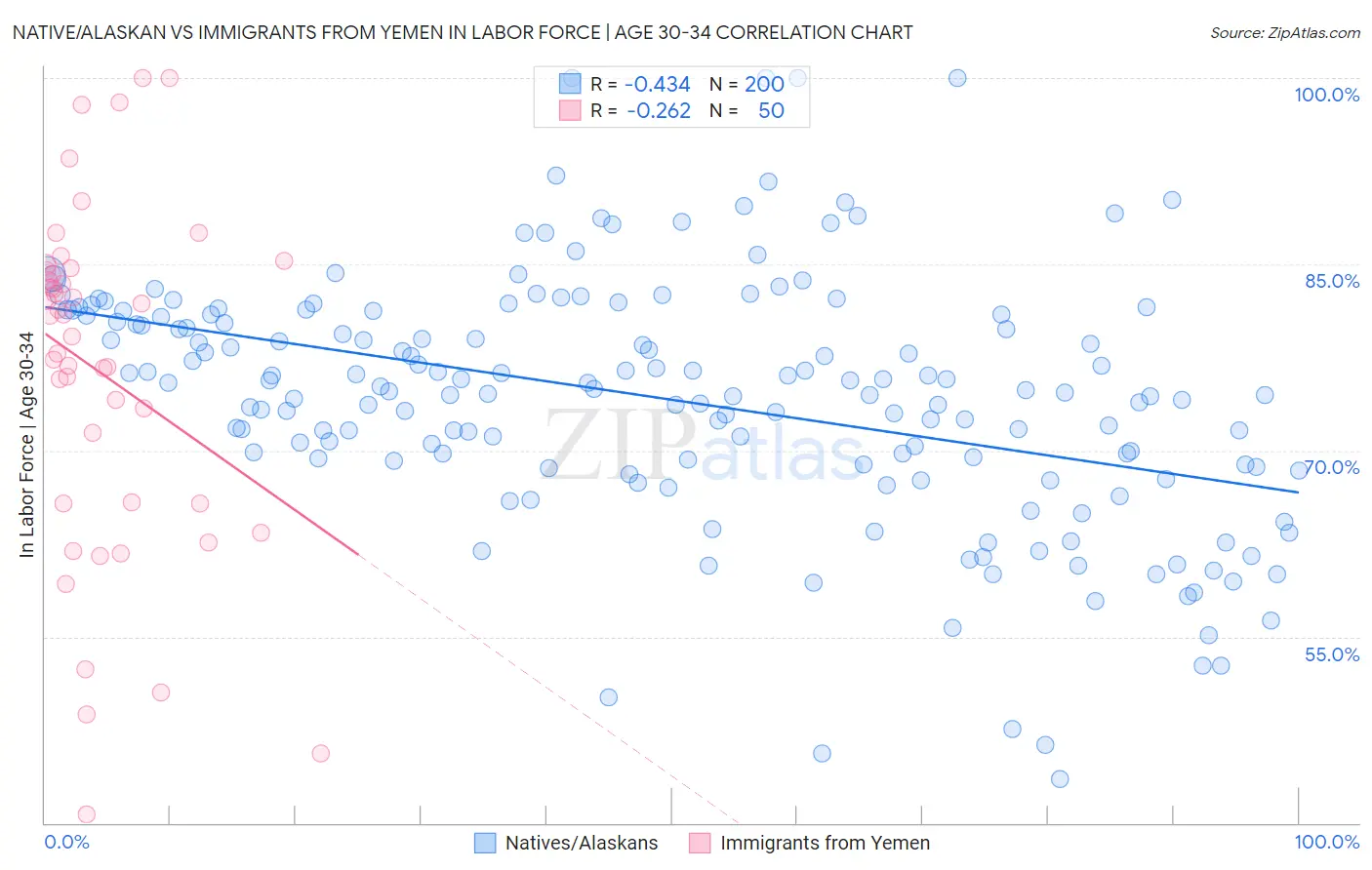 Native/Alaskan vs Immigrants from Yemen In Labor Force | Age 30-34