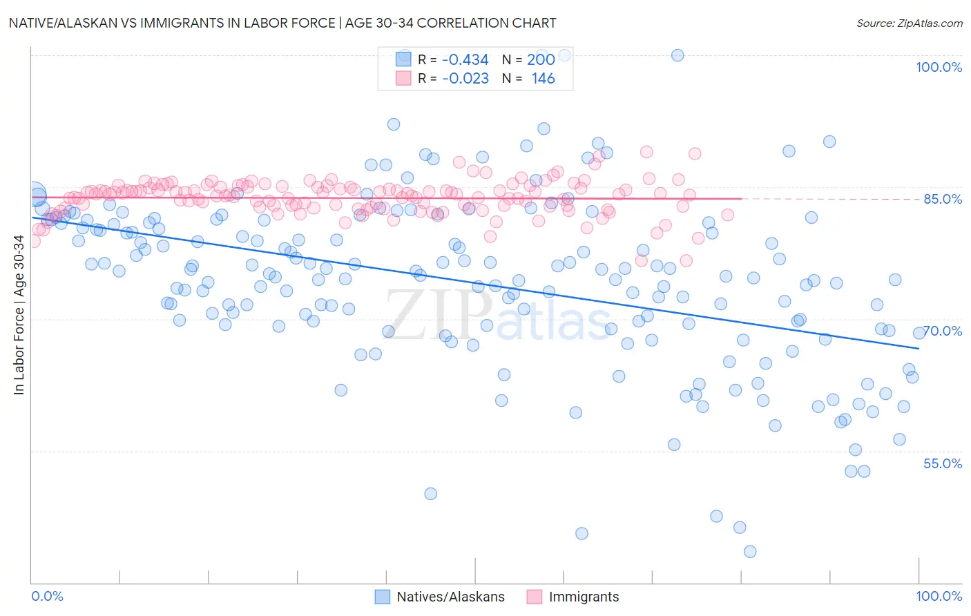 Native/Alaskan vs Immigrants In Labor Force | Age 30-34