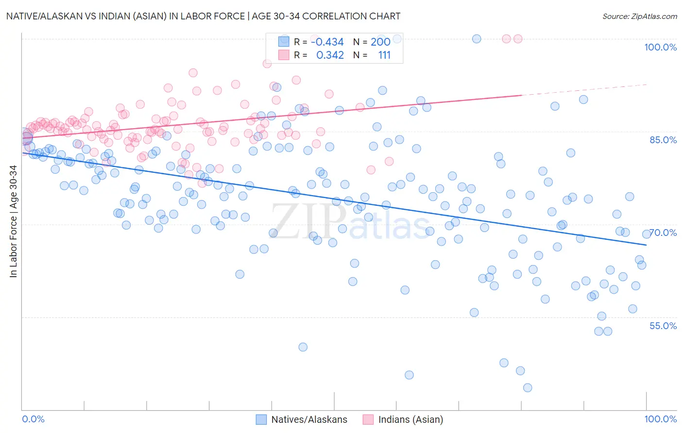 Native/Alaskan vs Indian (Asian) In Labor Force | Age 30-34