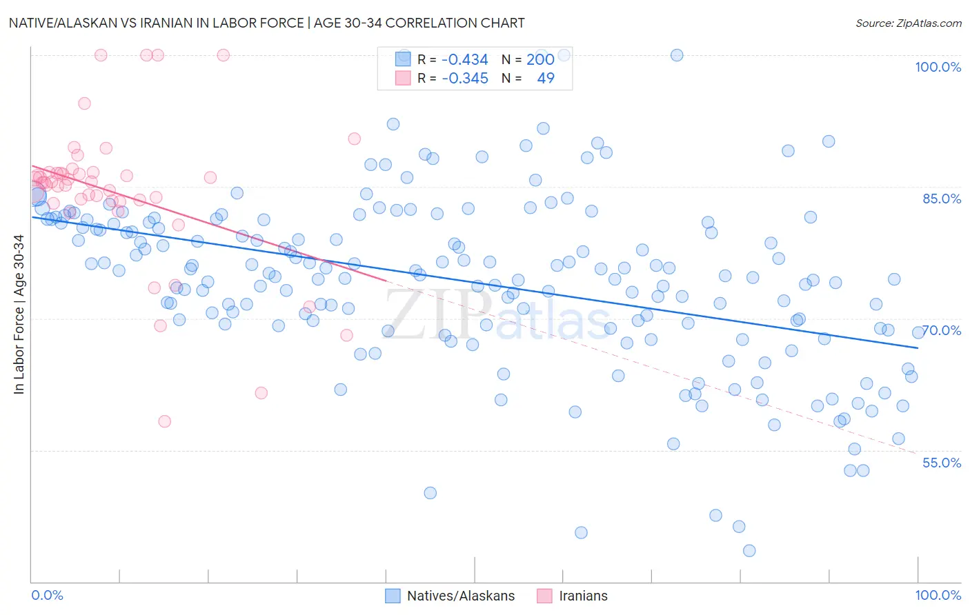 Native/Alaskan vs Iranian In Labor Force | Age 30-34