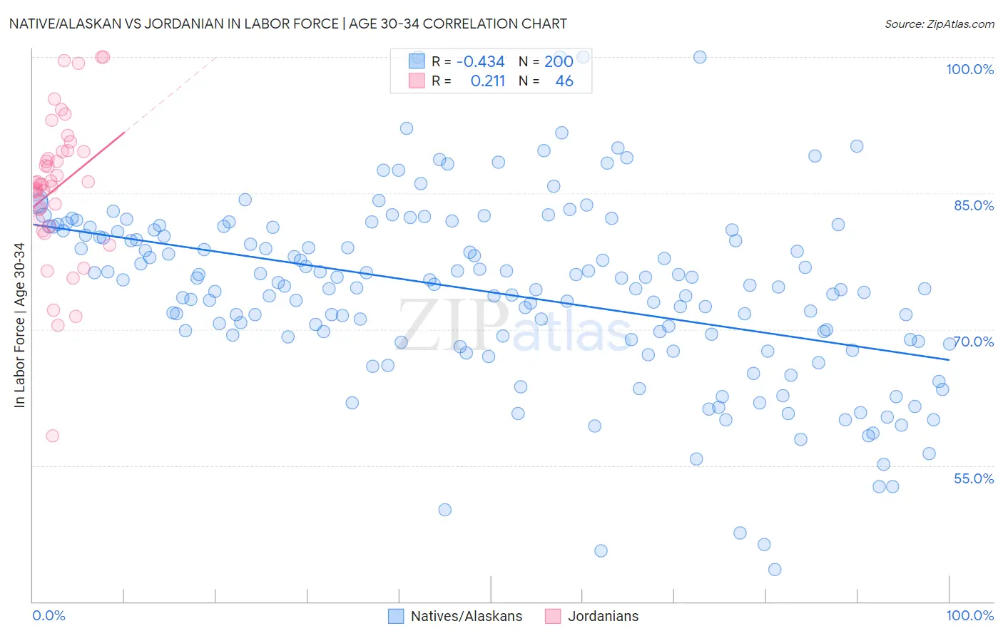 Native/Alaskan vs Jordanian In Labor Force | Age 30-34