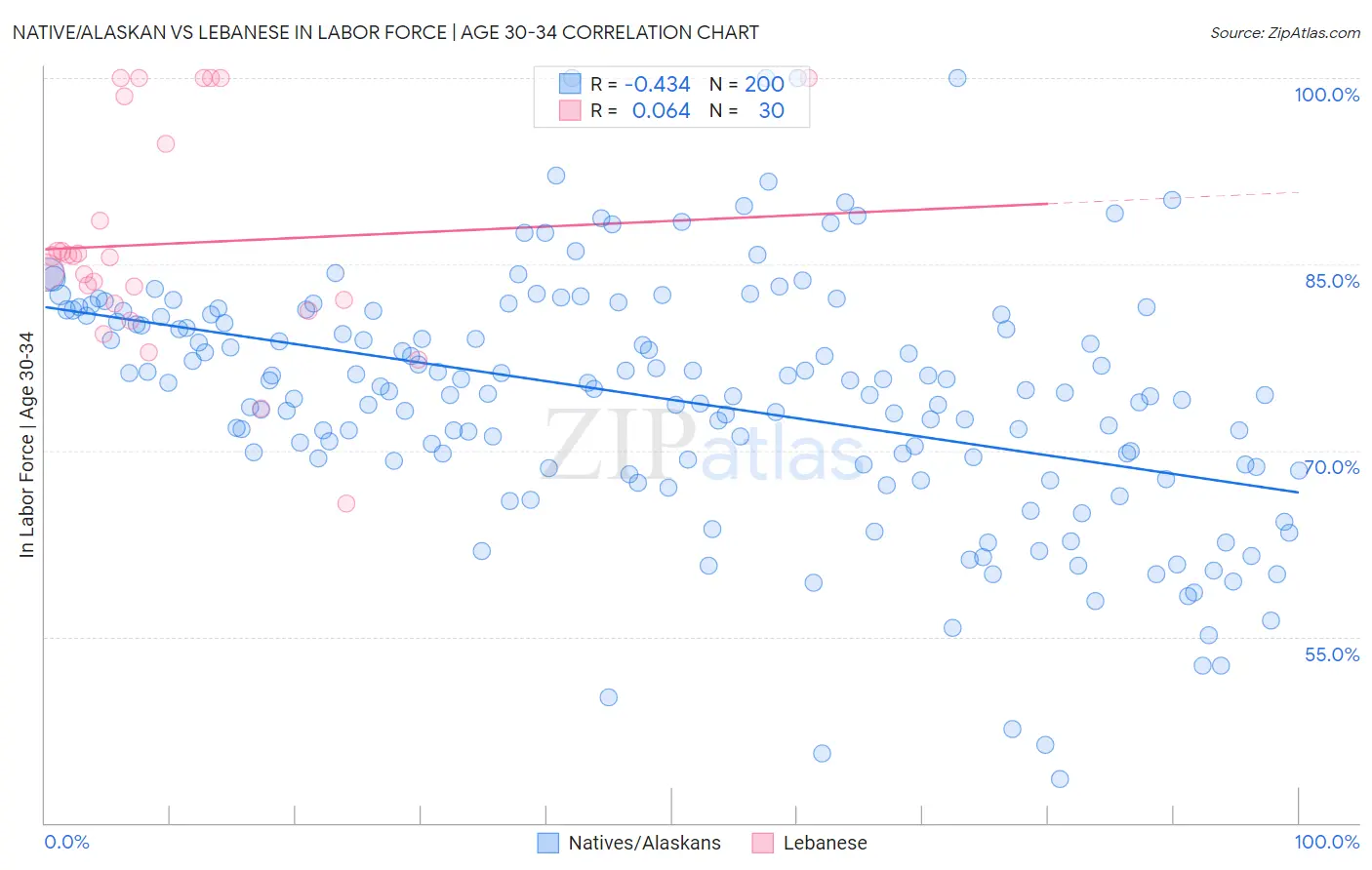 Native/Alaskan vs Lebanese In Labor Force | Age 30-34