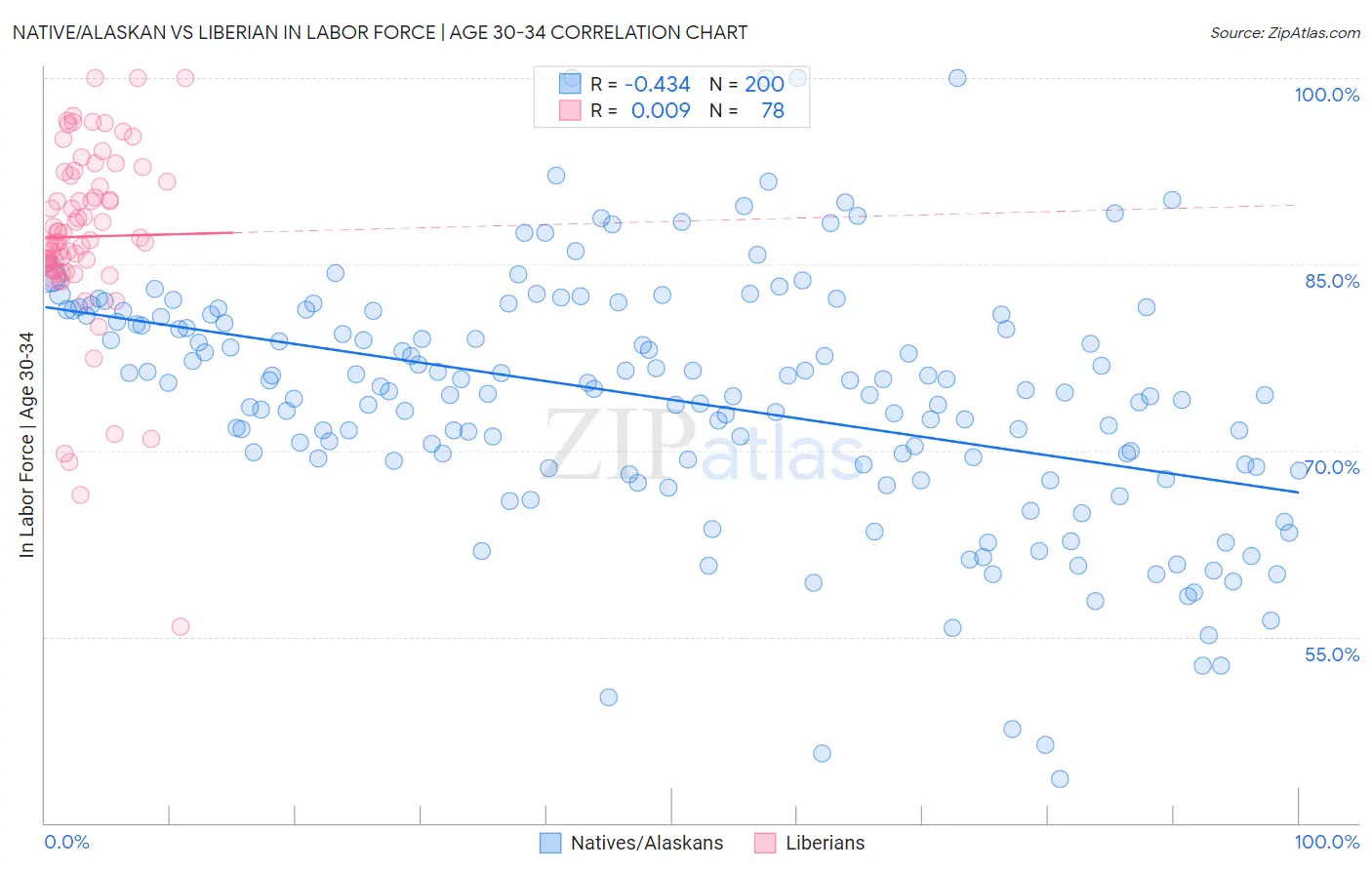 Native/Alaskan vs Liberian In Labor Force | Age 30-34