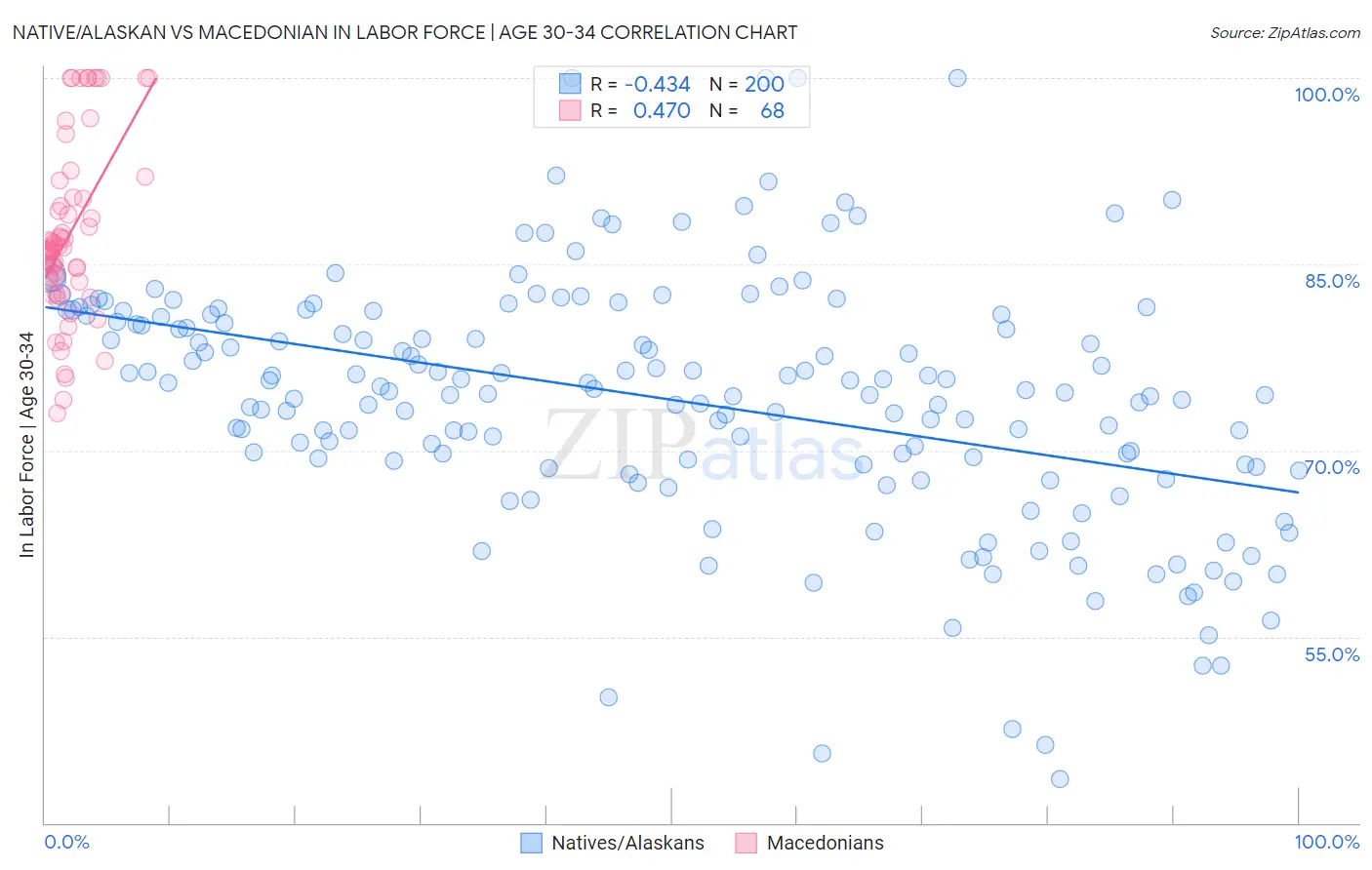 Native/Alaskan vs Macedonian In Labor Force | Age 30-34