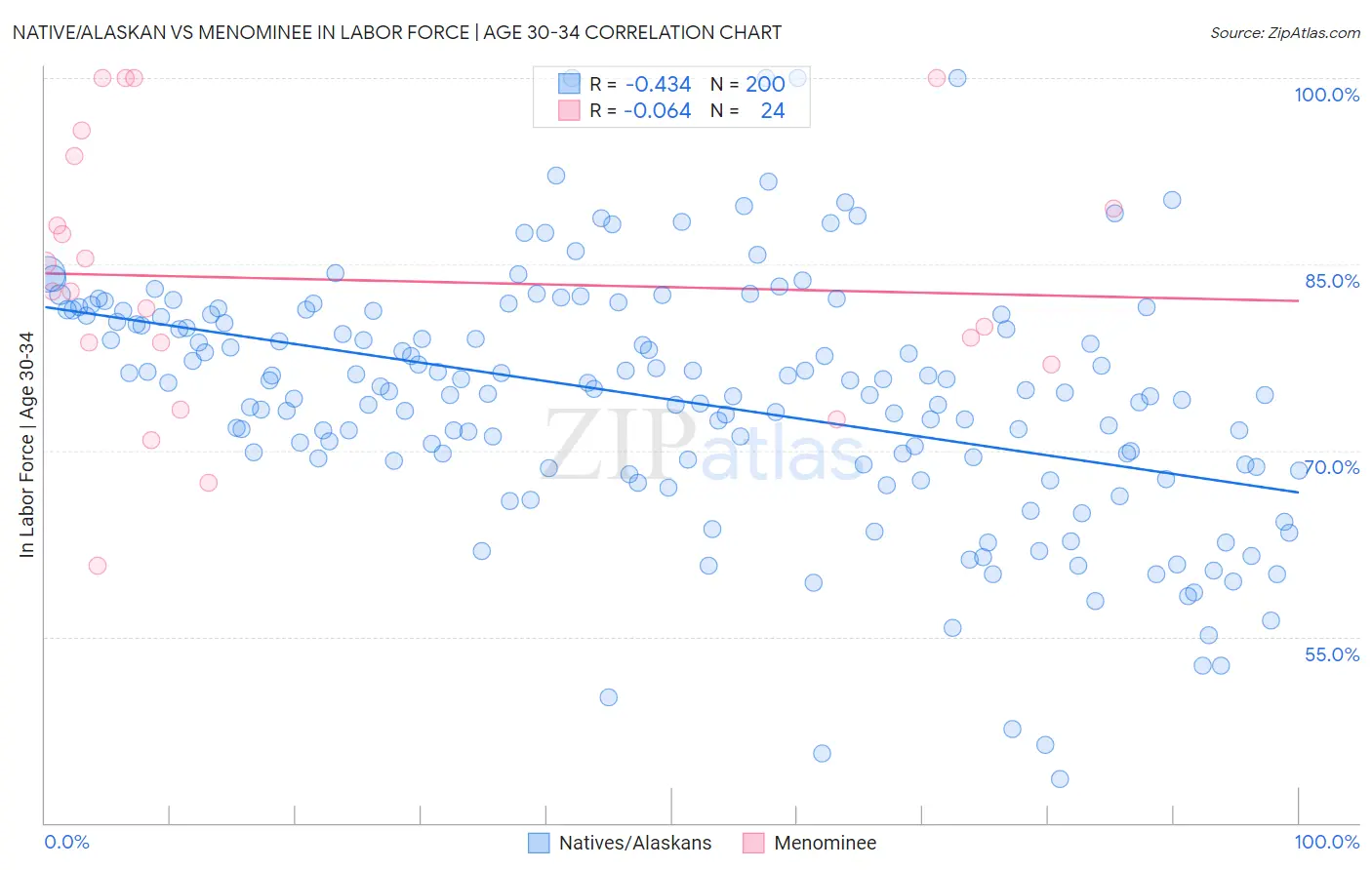 Native/Alaskan vs Menominee In Labor Force | Age 30-34