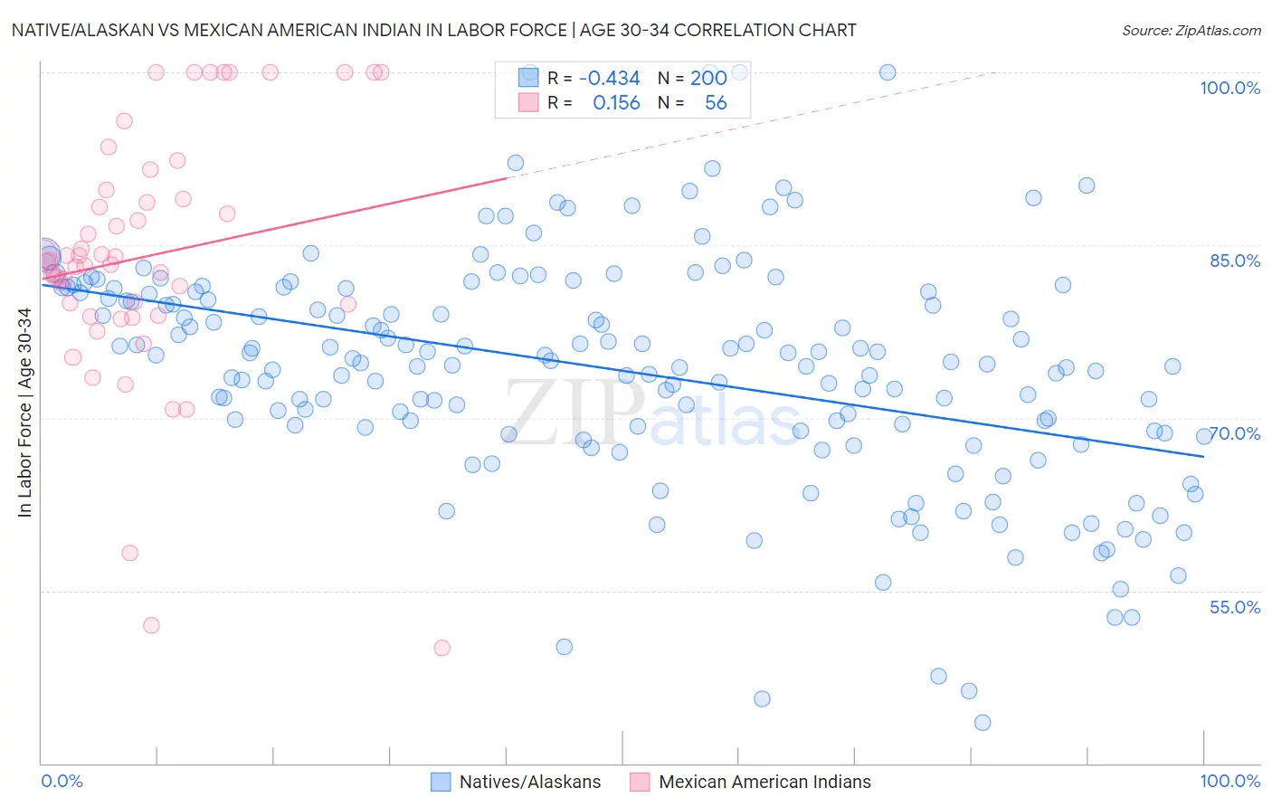 Native/Alaskan vs Mexican American Indian In Labor Force | Age 30-34