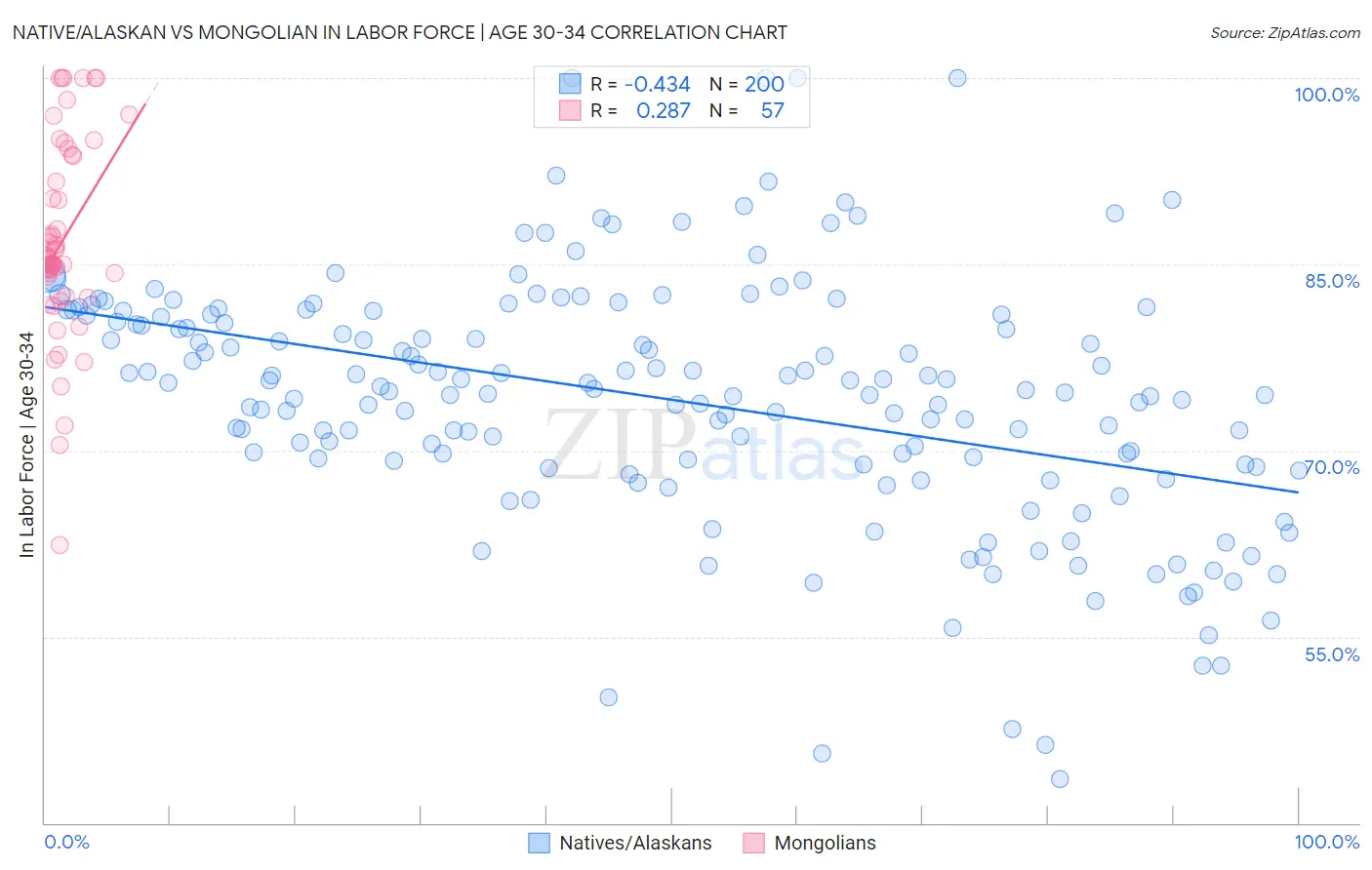 Native/Alaskan vs Mongolian In Labor Force | Age 30-34