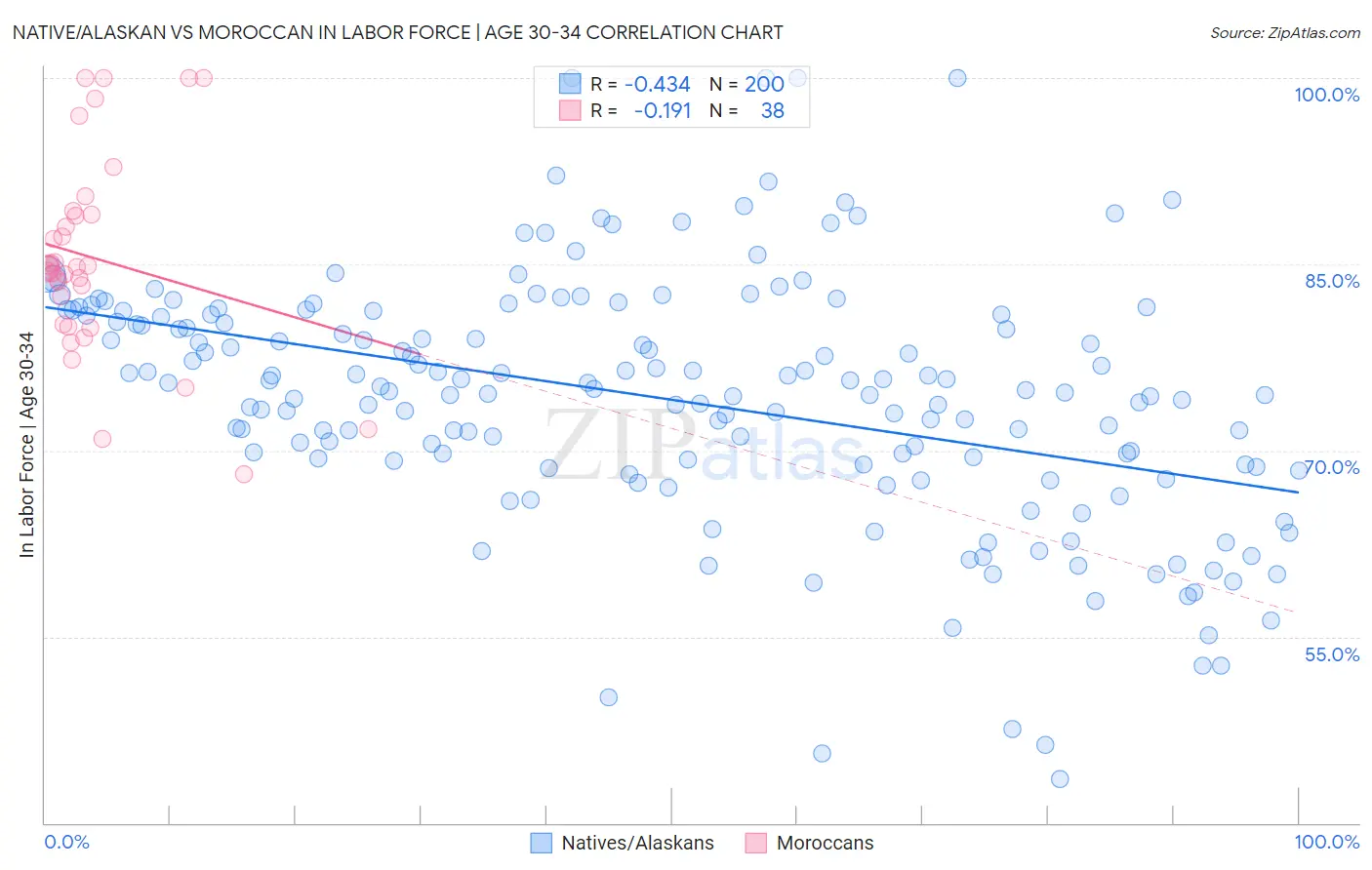 Native/Alaskan vs Moroccan In Labor Force | Age 30-34