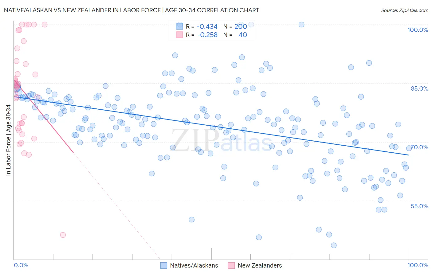 Native/Alaskan vs New Zealander In Labor Force | Age 30-34