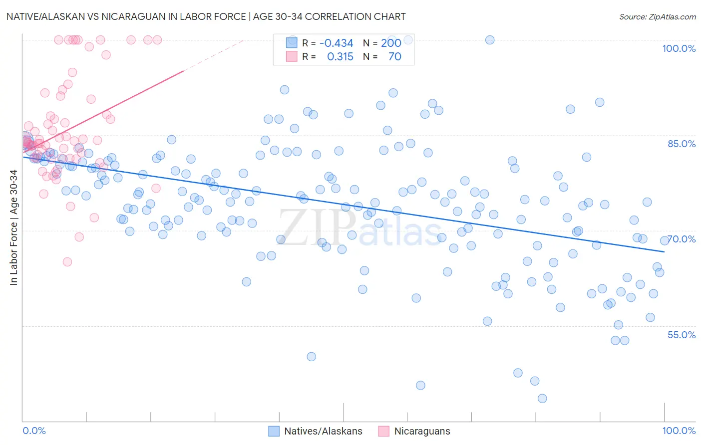 Native/Alaskan vs Nicaraguan In Labor Force | Age 30-34