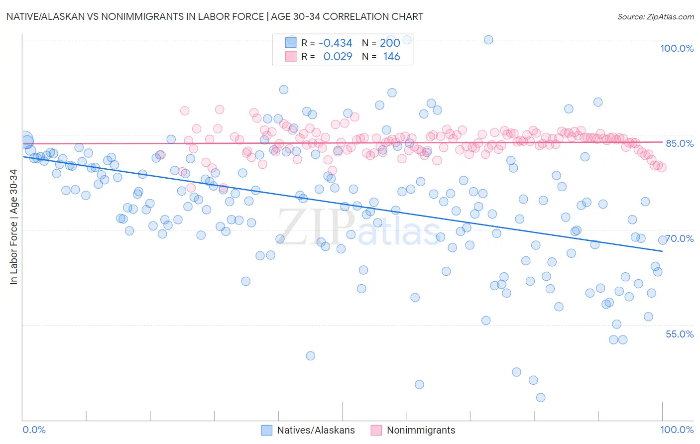 Native/Alaskan vs Nonimmigrants In Labor Force | Age 30-34