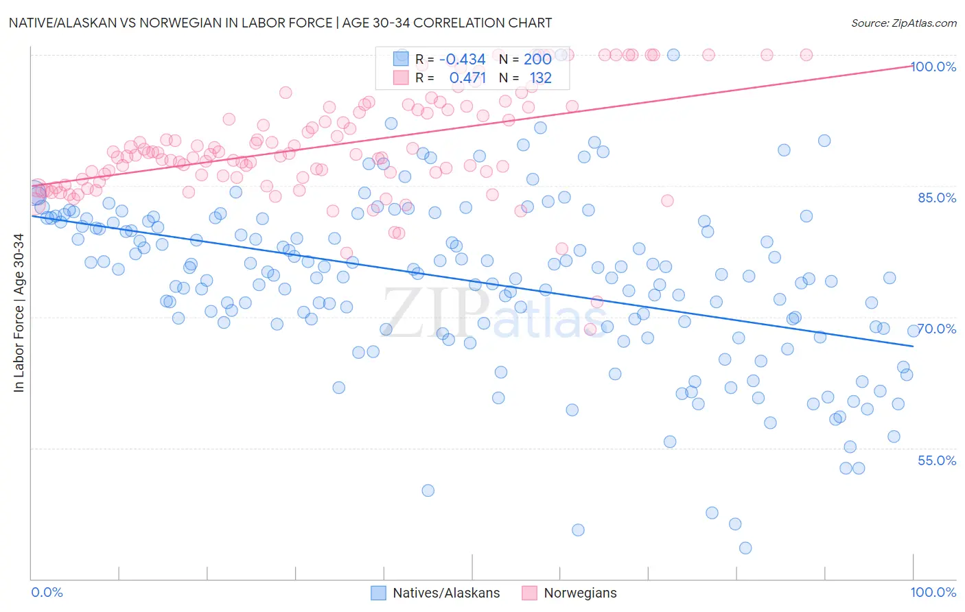 Native/Alaskan vs Norwegian In Labor Force | Age 30-34