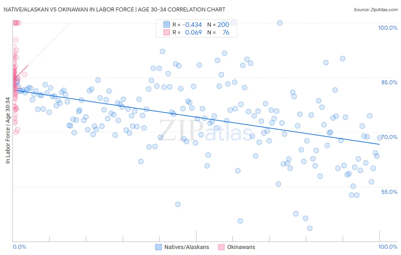Native/Alaskan vs Okinawan In Labor Force | Age 30-34