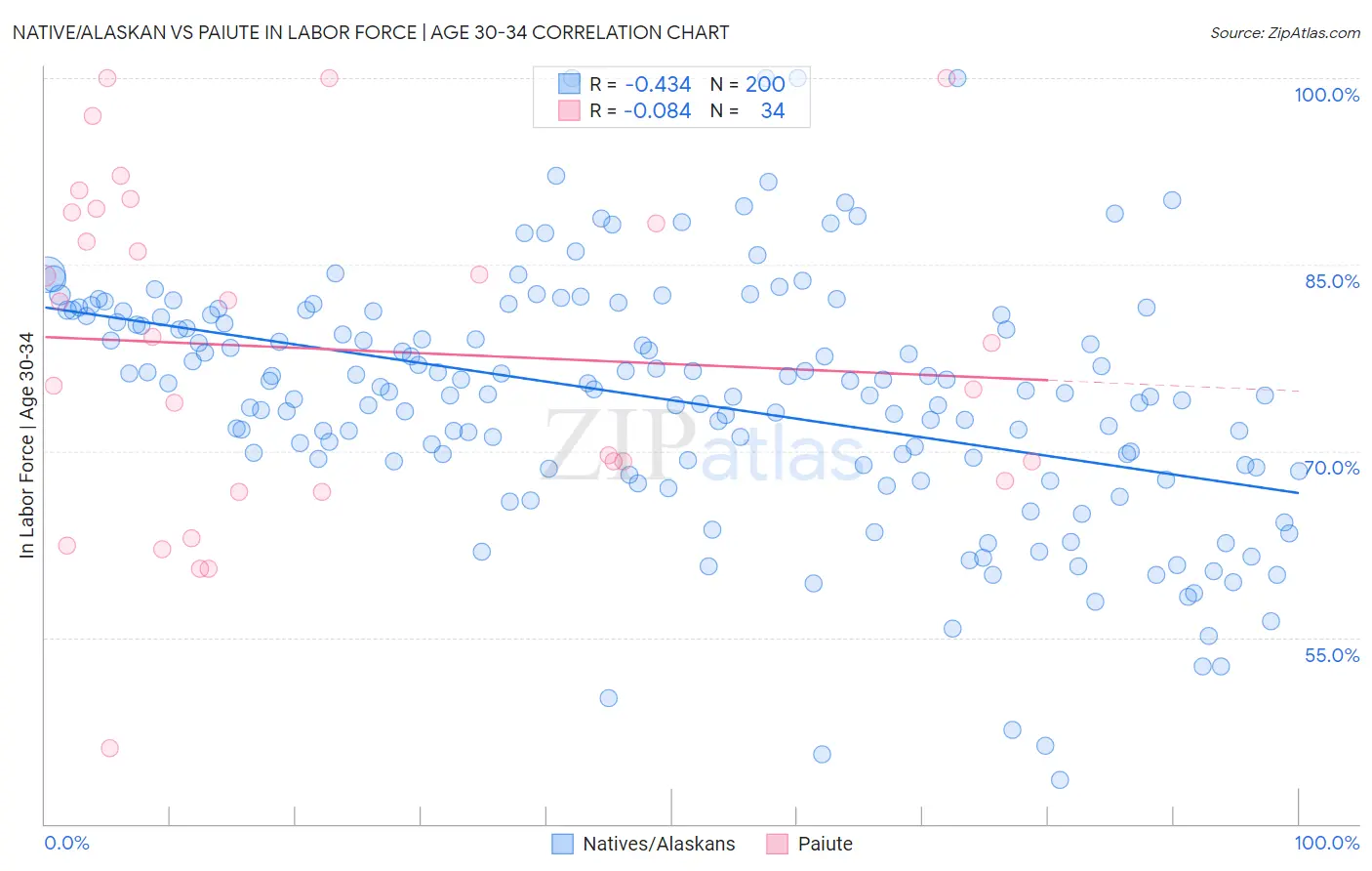 Native/Alaskan vs Paiute In Labor Force | Age 30-34