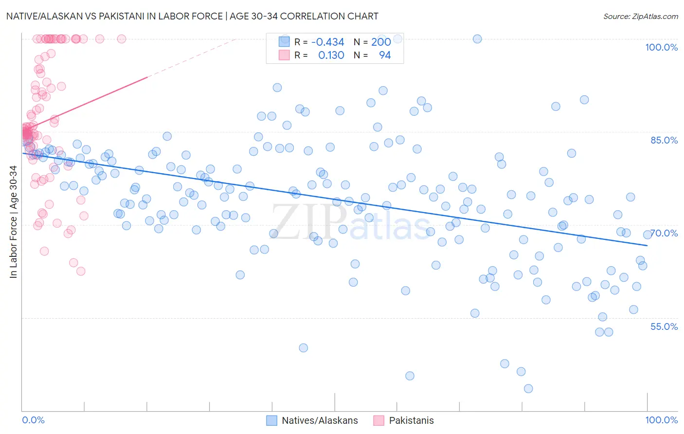 Native/Alaskan vs Pakistani In Labor Force | Age 30-34