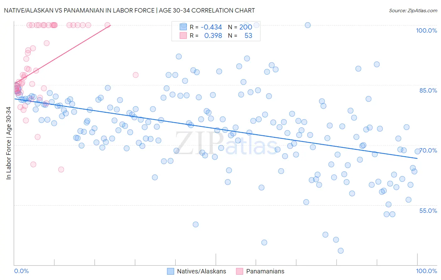 Native/Alaskan vs Panamanian In Labor Force | Age 30-34