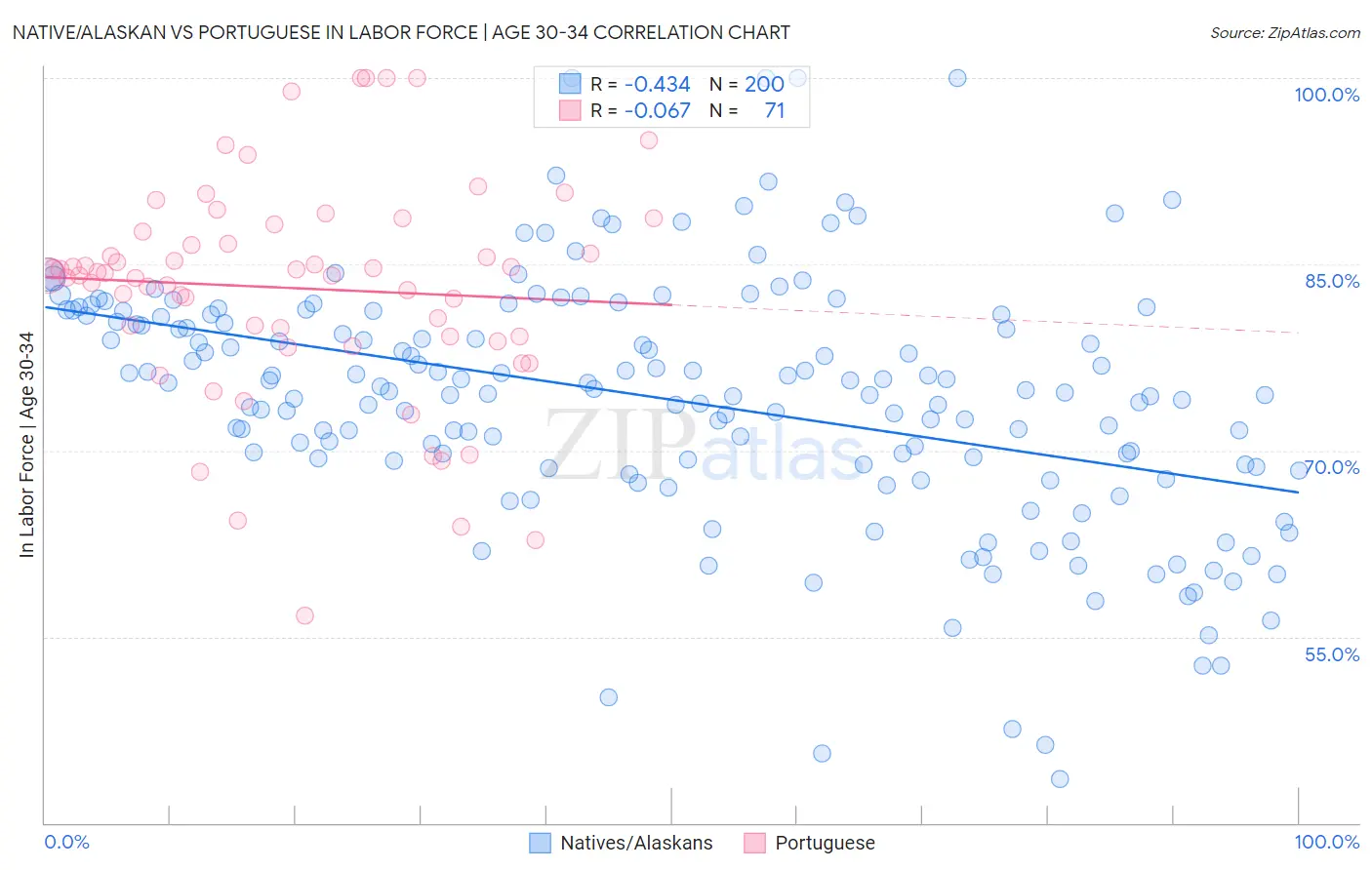 Native/Alaskan vs Portuguese In Labor Force | Age 30-34
