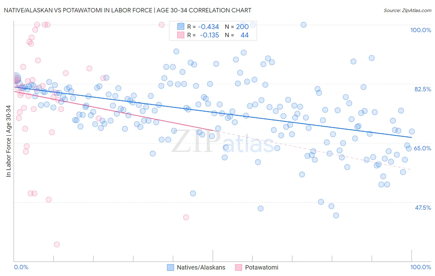 Native/Alaskan vs Potawatomi In Labor Force | Age 30-34
